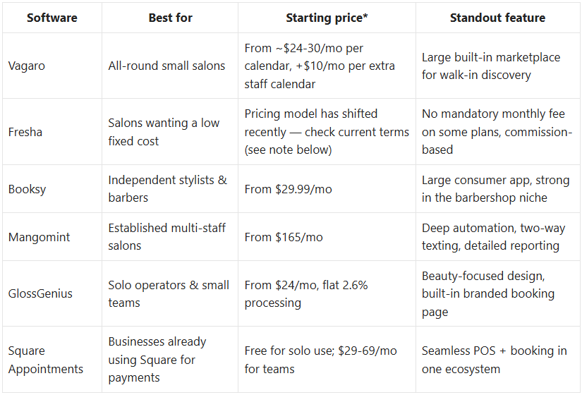Salon and spa software comparison 2026 — Vagaro, Fresha, Booksy, Mangomint, GlossGenius, Square Appointments